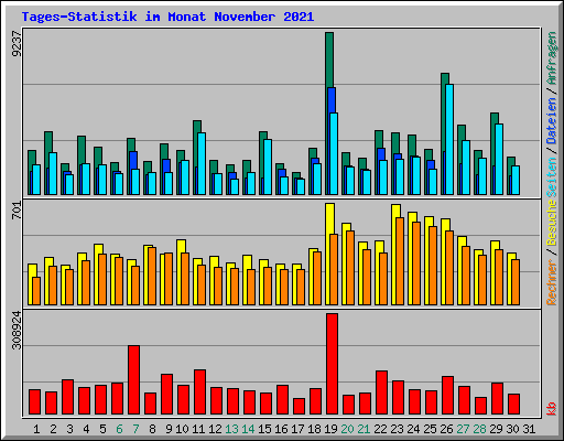 Tages-Statistik im Monat November 2021
