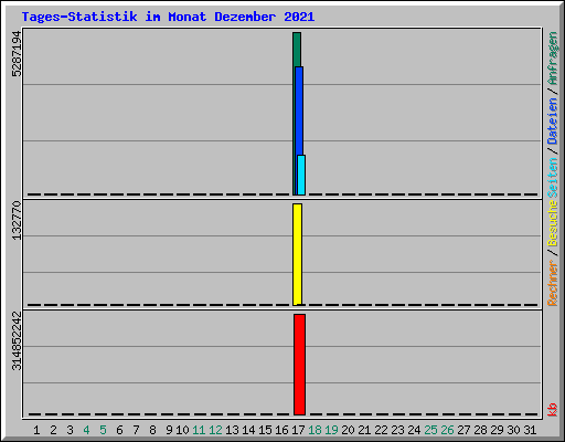 Tages-Statistik im Monat Dezember 2021