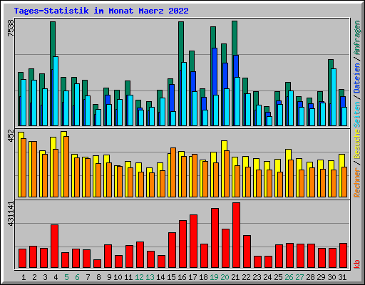 Tages-Statistik im Monat Maerz 2022