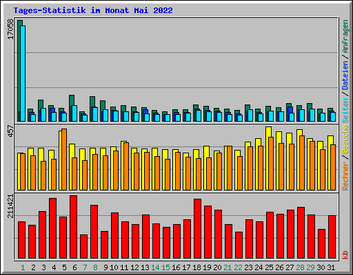 Tages-Statistik im Monat Mai 2022