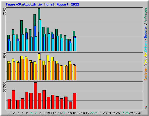 Tages-Statistik im Monat August 2022