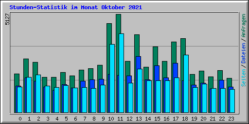 Stunden-Statistik im Monat Oktober 2021