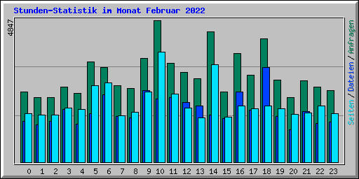 Stunden-Statistik im Monat Februar 2022