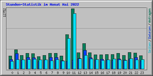 Stunden-Statistik im Monat Mai 2022